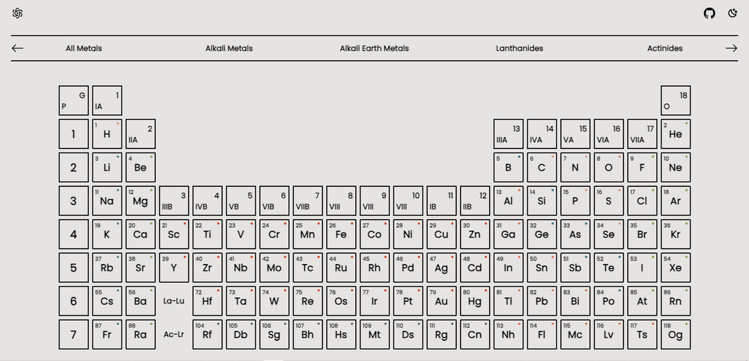 Modern Periodic Table